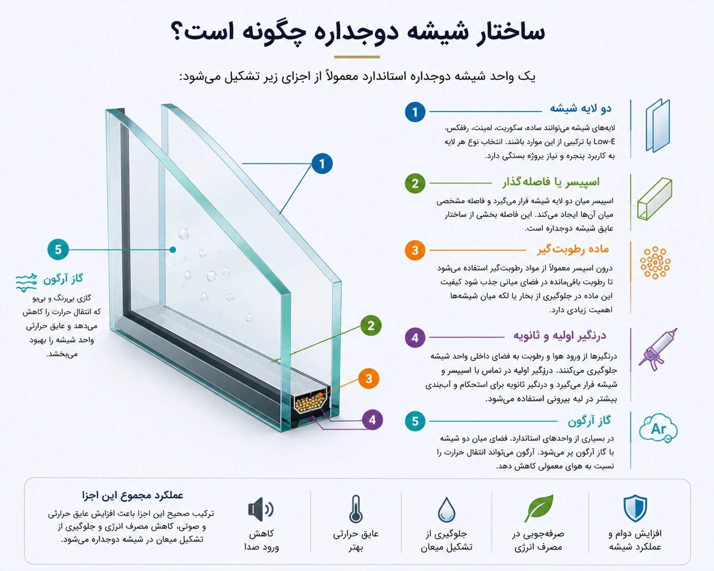 راهنمای تصویری ساختار شیشه دوجداره